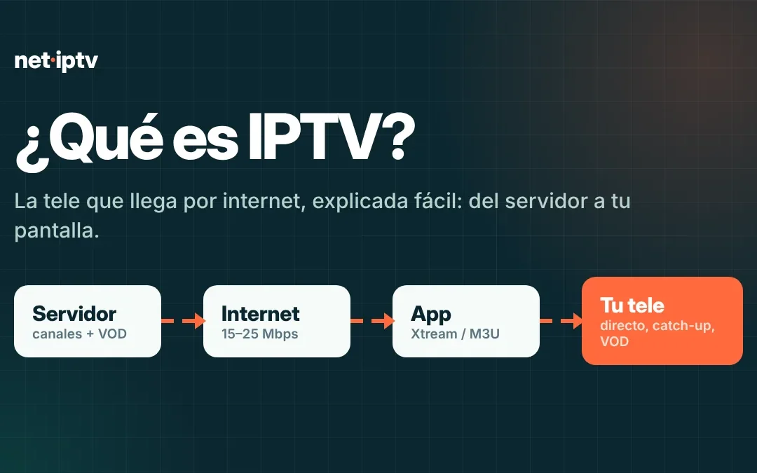 Qué es IPTV y cómo funciona