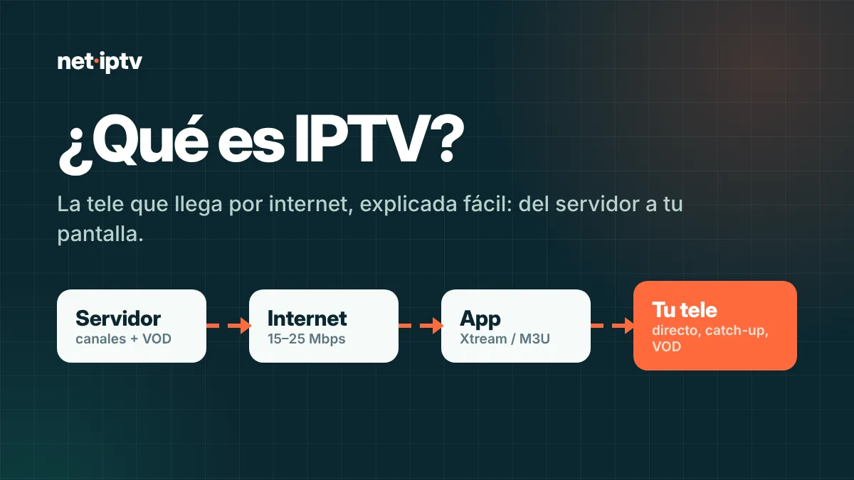 ¿Qué es IPTV? – La tele que llega por internet, explicada fácil: del servidor a tu pantalla.